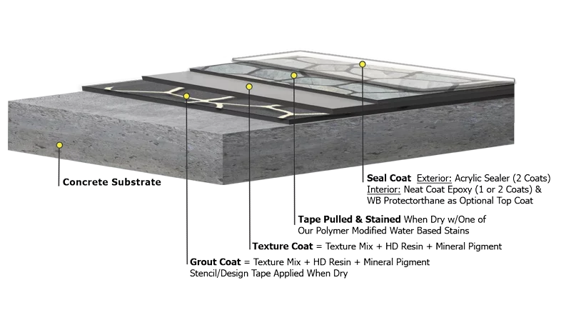 Grand Flagstone concrete coating system diagram showing grout, texture, polymer stain, and seal coat layers by TVS Coatings in Idaho