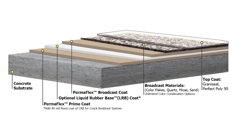 Graniflex concrete coating system layer diagram showing substrate, base coats, broadcast materials, and top coat used by TVS Coatings in Idaho