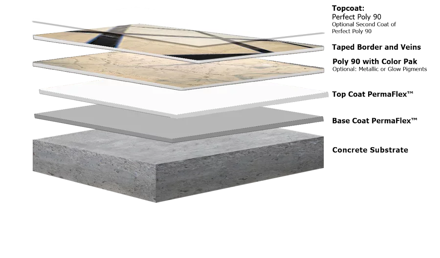 Italian Marble Flex concrete coating system layer diagram with PermaFlex base, Poly 90 with color pigments, and top coat by TVS Coatings Idaho