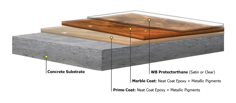 Metallic Marble concrete coating system layer diagram showing primer, marble coat, and WB Protectothane finish by TVS Coatings in Idaho