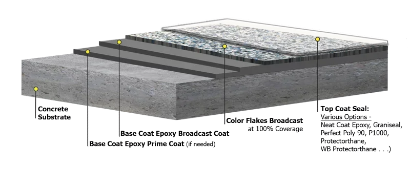 Protector Flake concrete coating system layer diagram showing epoxy base coats, full flake broadcast, and top seal by TVS Coatings Idaho