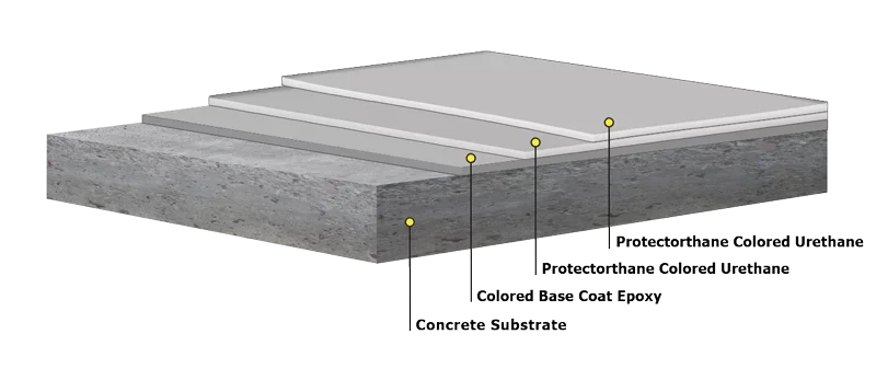 Resinous flooring system layer diagram showing colored epoxy base and multiple coats of Protectothane colored urethane by TVS Coatings in Idaho