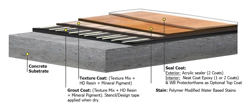 Rustic Concrete Wood system layer diagram showing grout, texture, stain, and sealer coatings used by TVS Coatings in Idaho