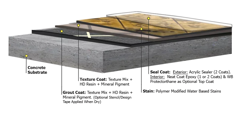 Tuscan Slate concrete coating system diagram showing layered grout and texture coats, polymer stains, and protective sealers used by TVS Coatings in Idaho